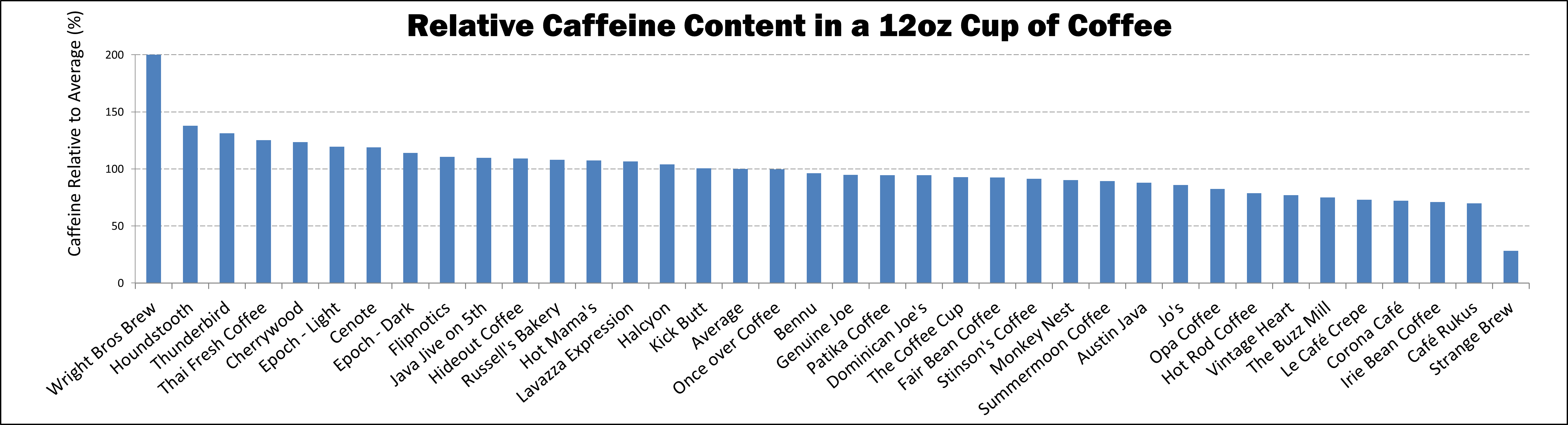 Figure 1. Relative levels of caffeine in house coffee samples from around Austin.