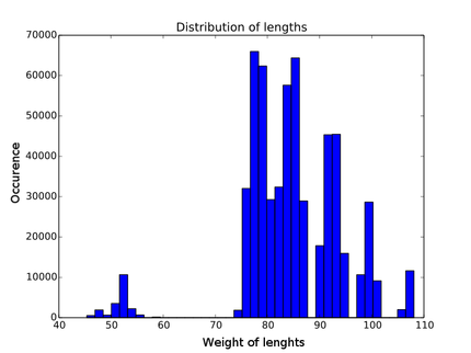 Figure 6) Distribution of length contribution of lysozyme