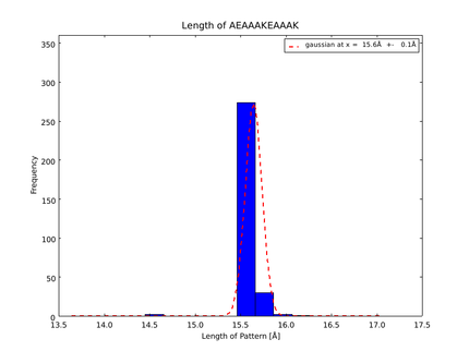 Fig. 7. Length distribution of AEAAAKEAAAK