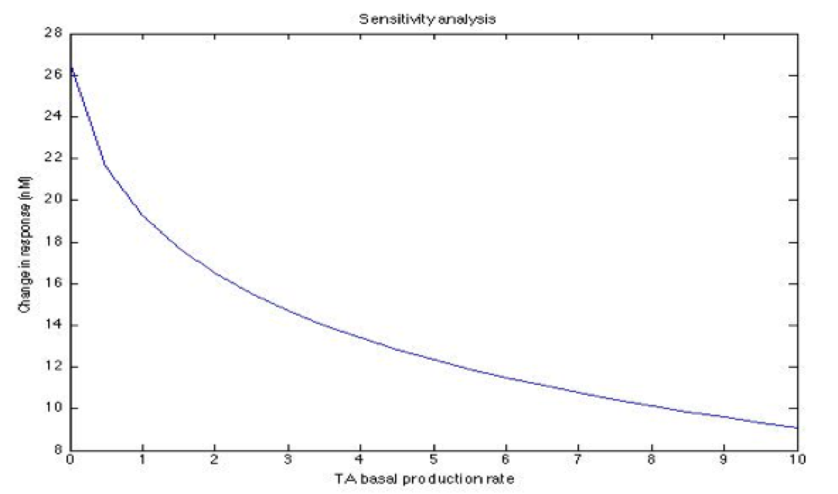 TA basal production Rate