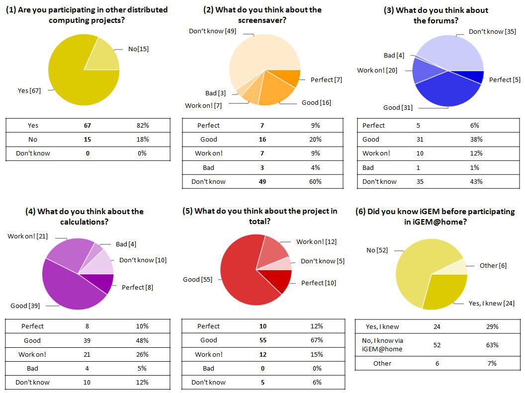 Pie charts (1-6): Pie charts that display data chosen from our online survey with a total set of 14 items and a total number of 82 (20%) participants from a total of 412 iGEM@home users. (1) More than 80% of users that filled out the survey were active members of the distributed computing community before joining iGEM@home. (2) Only 40% of the users paid active attention to the contents of the screensaver. (Please also see the bar chart below for more information). Still 70% of these users evaluated the screensaver as good or better. (3) The forum was evaluated by more than 55 % of the users of whose 60% gave positive reviews. (4) The computing tasks themselves (calculations) were positively rated by 65 % of the participants. Users point out a special need for improvements (in short: ‘work on!’) in the calculations (see comments in the text). (5) An overwhelming majority of about 80% of the participants liked the overall project and ranked it ‘good’ or even ‘perfect’ while none of the participant ranked the overall project as ‘bad’. (6) iGEM@home reached at least 52 persons that had no knowledge of iGEM before which is more than 60% of survey participants.