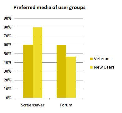 Bar chart: The bar chart displays the numbers of participants that did evaluate the respective media (screensaver and forum). Whilst both media were evaluated by about 60% of BOINC ‘veterans’, new users preferably reviewed the screensaver (80%) and about 55% did not rank the forum at all.