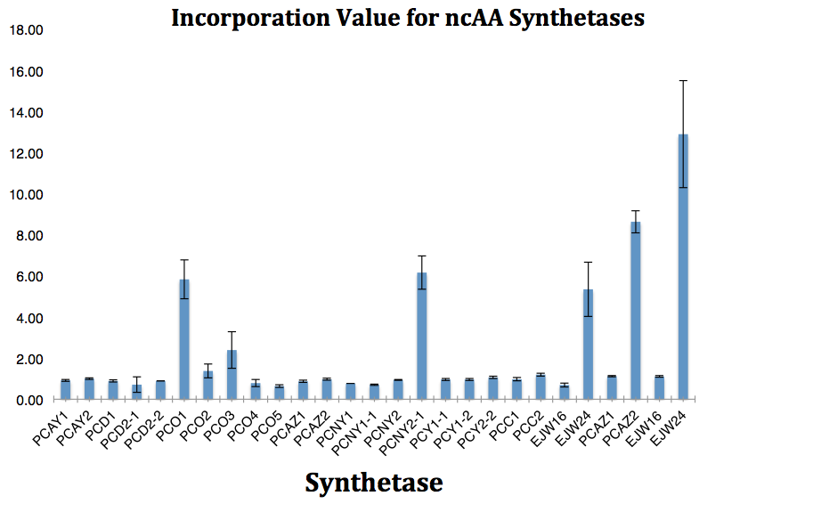 10-14-14 (snapshot) Incorporation Value for ncAA Synthetasaes.png