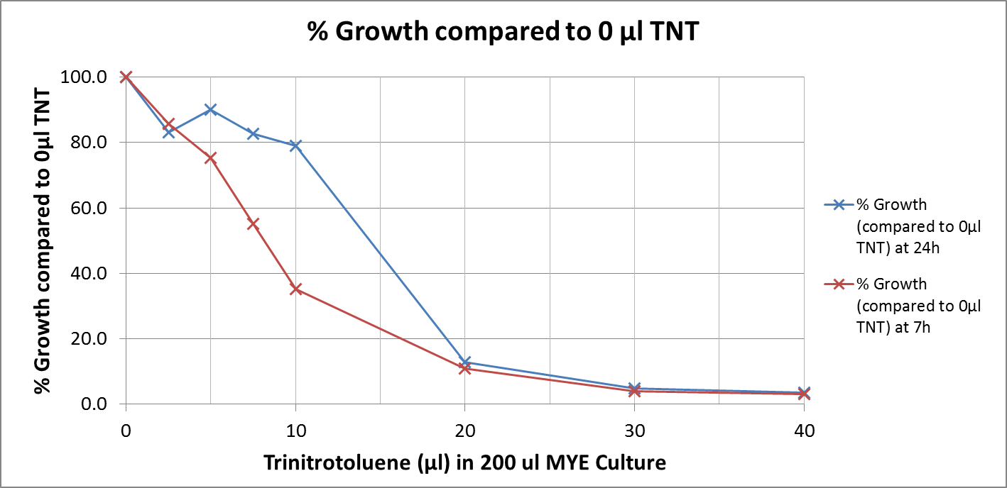 %Growth compared to 0ul TNT.png