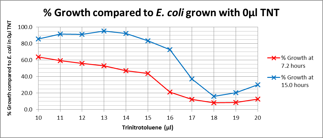 %Growth compared to 0ul TNT, precise.png