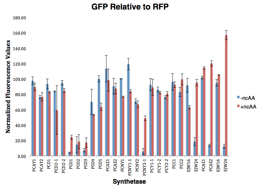 10-14-14 (screenshot) GFP Relative to RFP.png