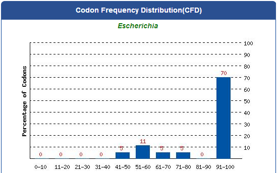 fig.2-1-3 The percentage distribution of codons in computed codon quality groups. The value of 100 is set for the codon with the highest usage frequency for a given amino acid in the desired expression organism. Codons with values lower than 30 are likely to hamper the expression efficiency.