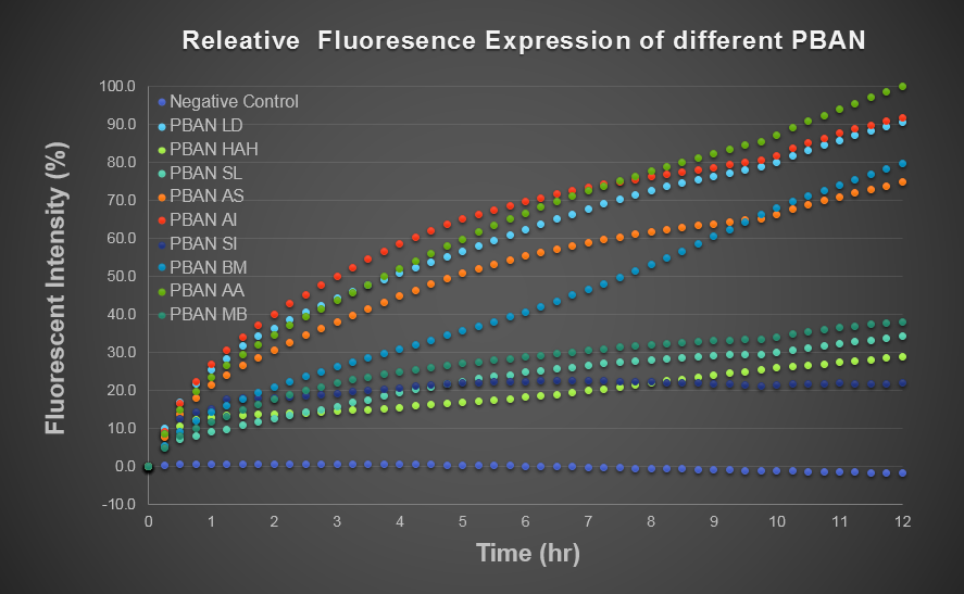 fig.2-1-7 The BFP fluorescence expression curve of E.coli. containing Pcons + RBS + 9 different kinds of PBAN + RBS + BFP + Ter plasmid. ( Control is the competent cells which can not emit blue light. )