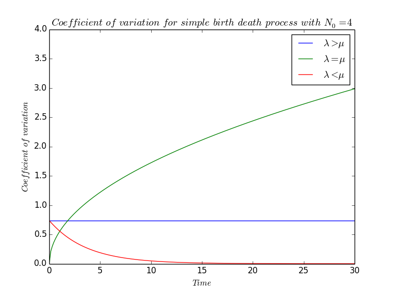 Paris Saclay Simple Birth Death Coefficient of Variation.png