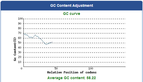fig.2-1-2 The ideal percentage range of GC content is between 30% to 70%. Any peaks outside of this range will adversely affect transcriptional and translational efficiency.