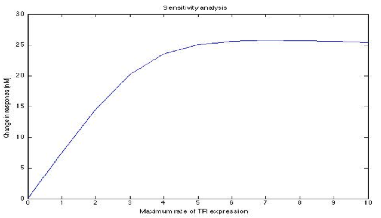 Maximum rate of TR expression