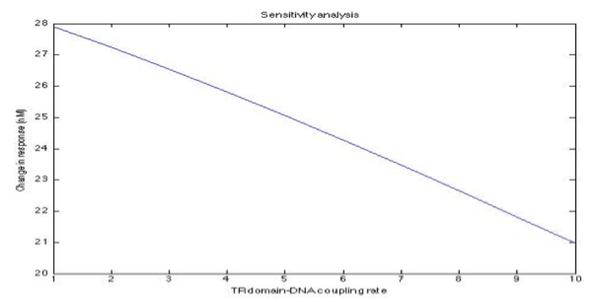 TRdomain-DNA coupling rate