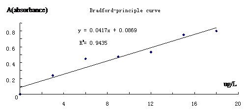pricinple curve