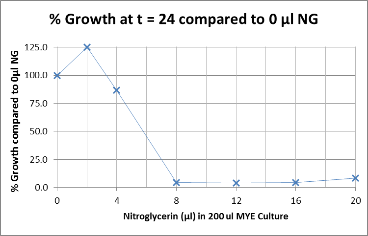 %Growth compared to 0ul NG.png