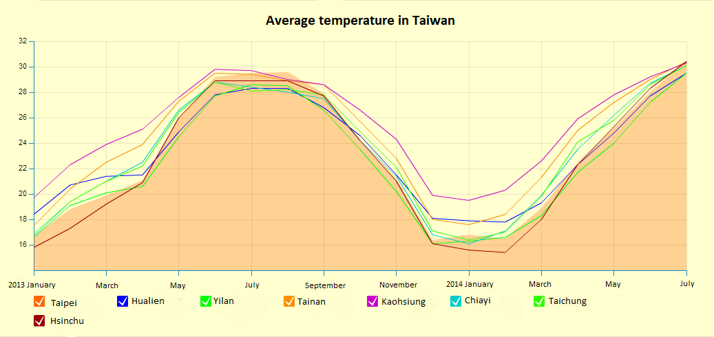 Fig 5. Average temperature in Taiwan