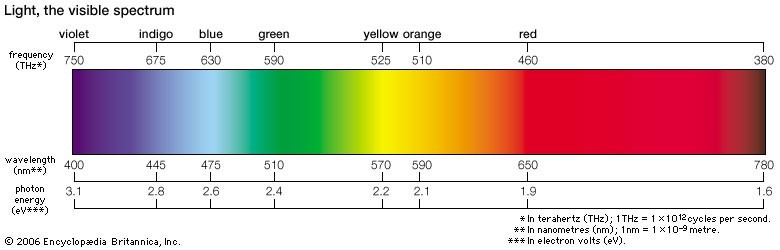 Fig 4. Visible light spectrum